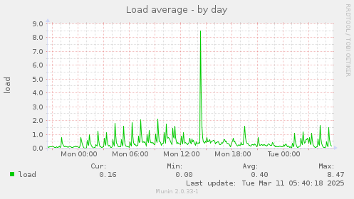 Load average