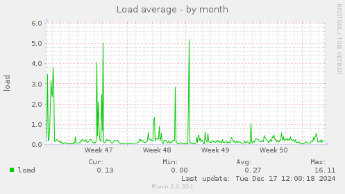 Load average