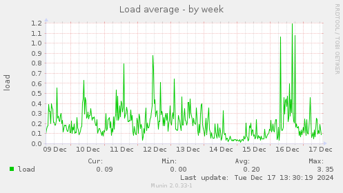 Load average