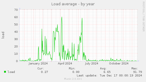 Load average