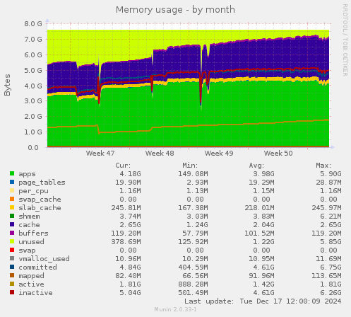 Memory usage