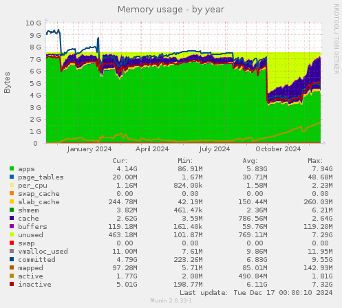 Memory usage