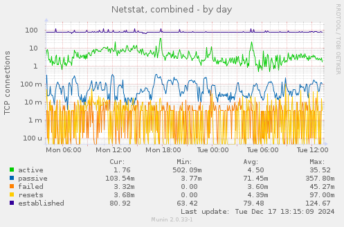 Netstat, combined