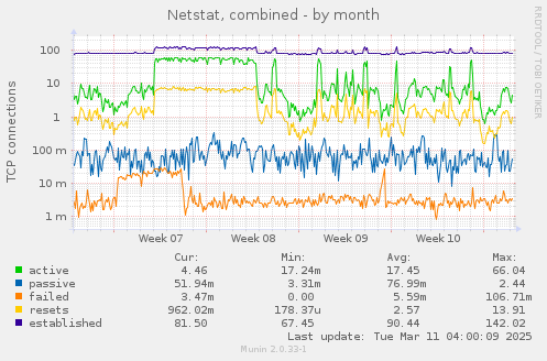 Netstat, combined