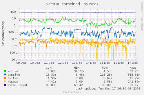 Netstat, combined