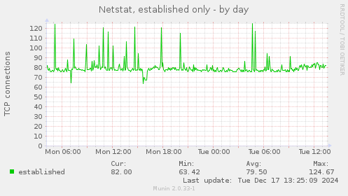 Netstat, established only