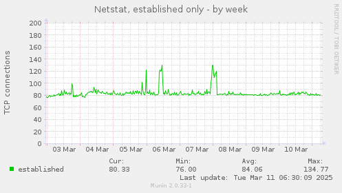 Netstat, established only