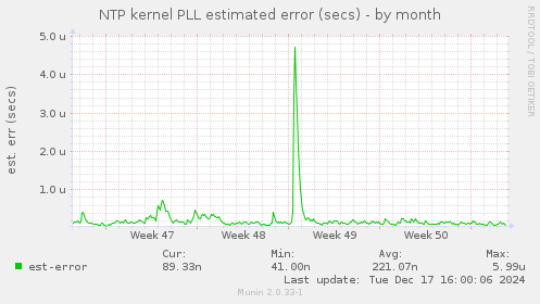 NTP kernel PLL estimated error (secs)