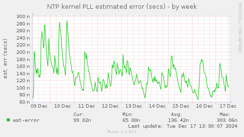 NTP kernel PLL estimated error (secs)