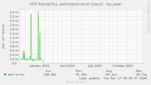 NTP kernel PLL estimated error (secs)