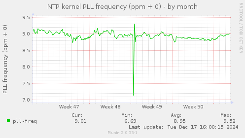 NTP kernel PLL frequency (ppm + 0)