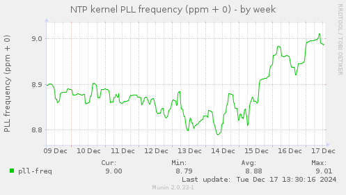 NTP kernel PLL frequency (ppm + 0)