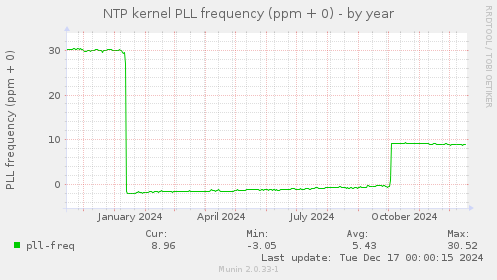 NTP kernel PLL frequency (ppm + 0)