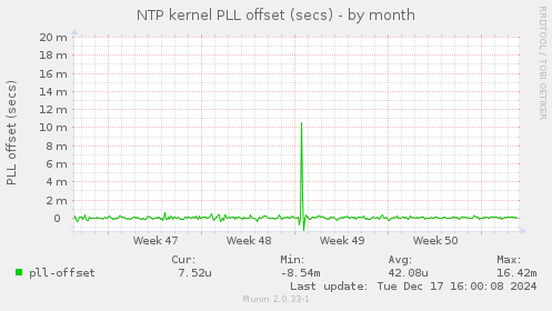 NTP kernel PLL offset (secs)