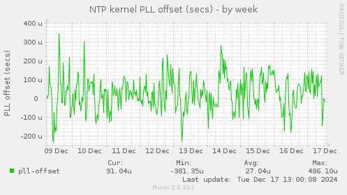 NTP kernel PLL offset (secs)