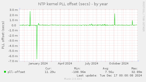 NTP kernel PLL offset (secs)