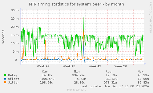 NTP timing statistics for system peer