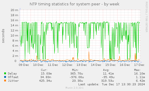 NTP timing statistics for system peer