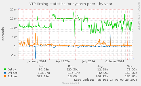 NTP timing statistics for system peer