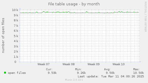 File table usage