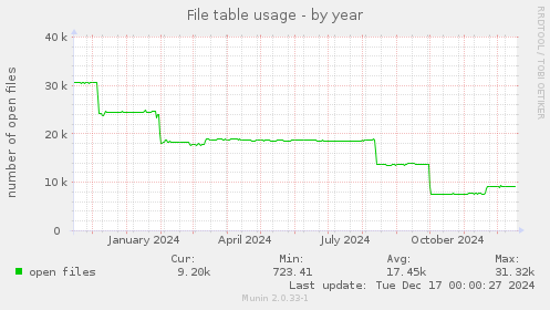 File table usage