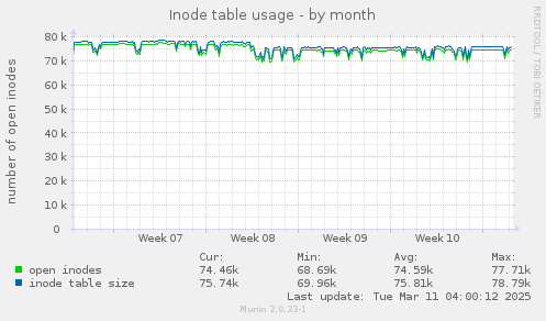 Inode table usage