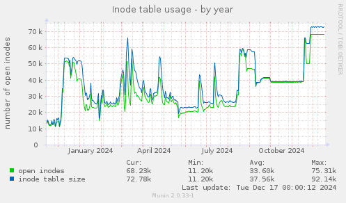 Inode table usage