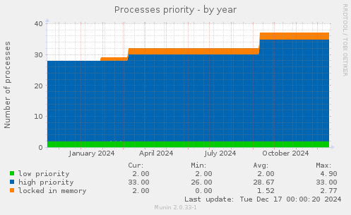 Processes priority