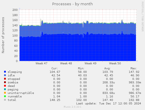 Processes