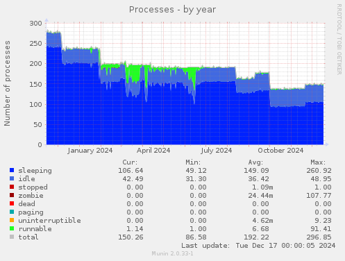 Processes