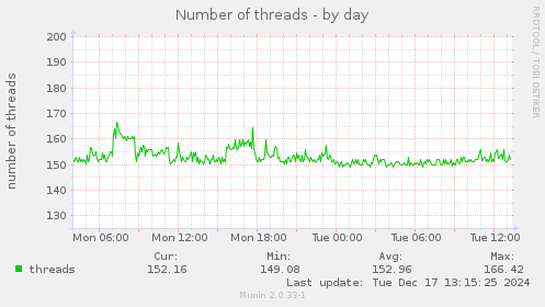 Number of threads