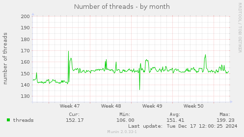 Number of threads