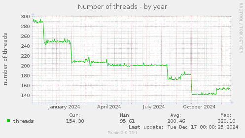 Number of threads