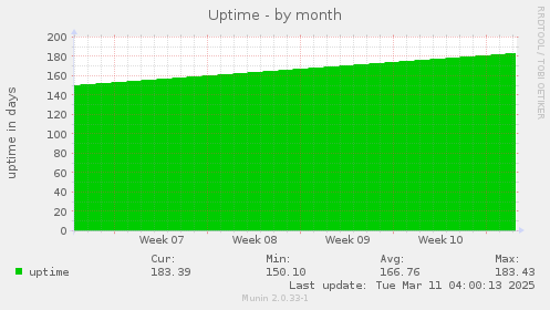 Uptime