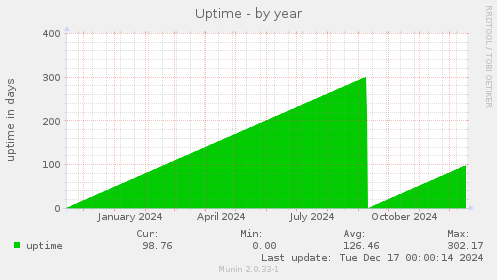 Uptime