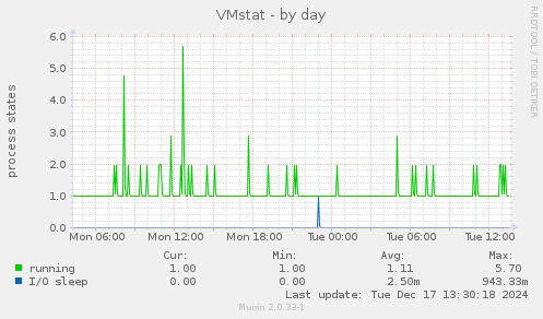 VMstat