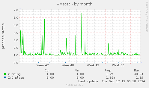 VMstat