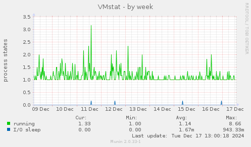 VMstat