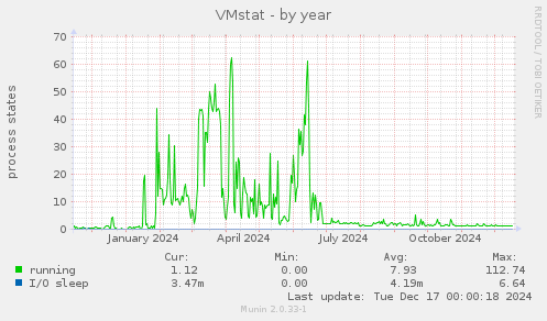 VMstat