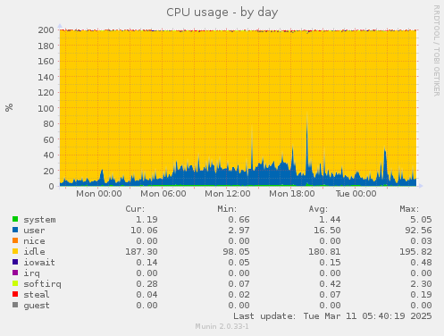 CPU usage