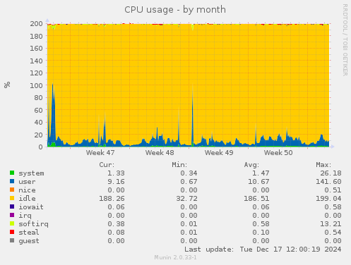 CPU usage