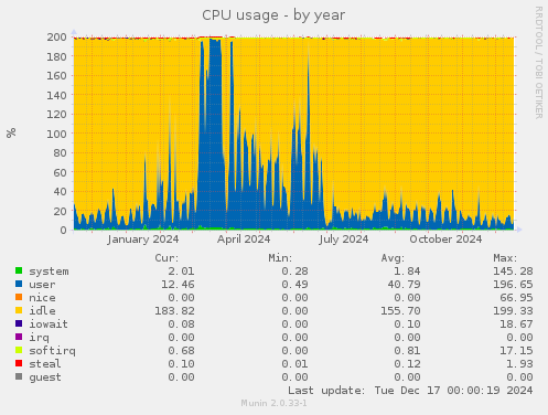 CPU usage