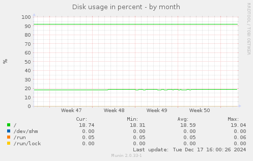 Disk usage in percent