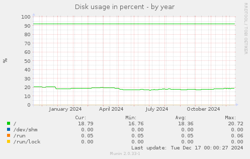 Disk usage in percent