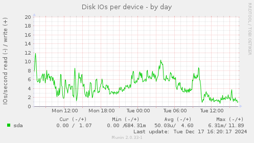 Disk IOs per device