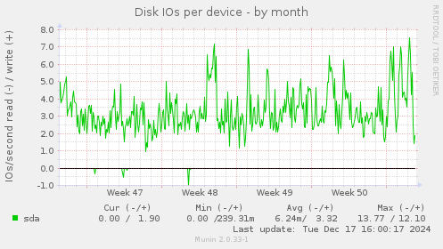 Disk IOs per device