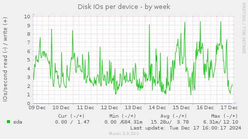 Disk IOs per device