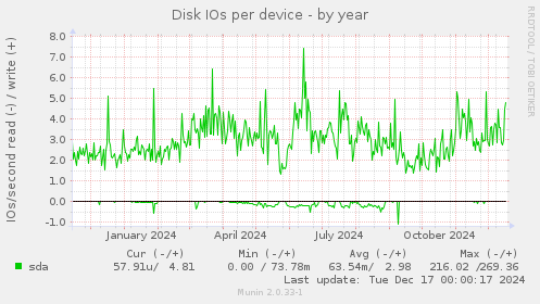 Disk IOs per device