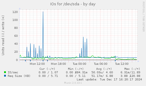 IOs for /dev/sda