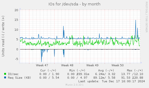 IOs for /dev/sda